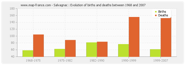 Salvagnac : Evolution of births and deaths between 1968 and 2007
