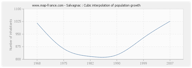 Salvagnac : Cubic interpolation of population growth