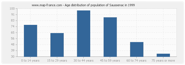Age distribution of population of Saussenac in 1999