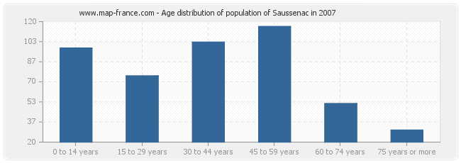 Age distribution of population of Saussenac in 2007