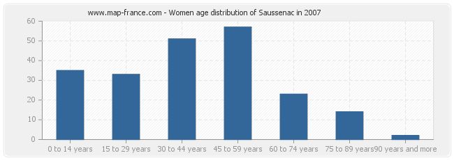 Women age distribution of Saussenac in 2007