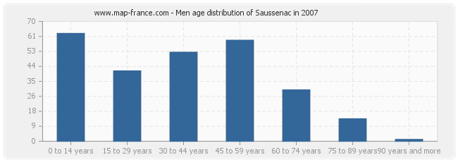 Men age distribution of Saussenac in 2007