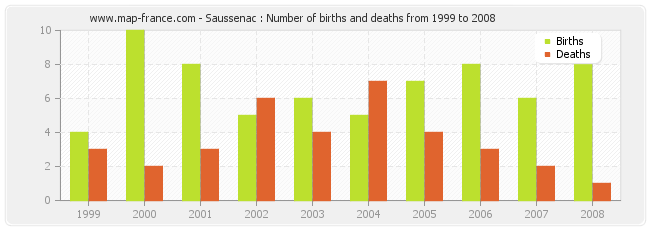 Saussenac : Number of births and deaths from 1999 to 2008