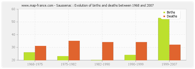 Saussenac : Evolution of births and deaths between 1968 and 2007