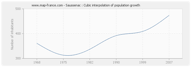 Saussenac : Cubic interpolation of population growth