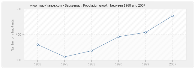 Population Saussenac