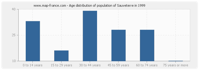 Age distribution of population of Sauveterre in 1999