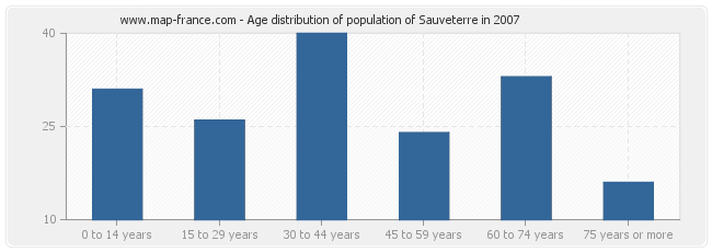 Age distribution of population of Sauveterre in 2007