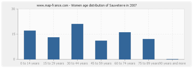 Women age distribution of Sauveterre in 2007