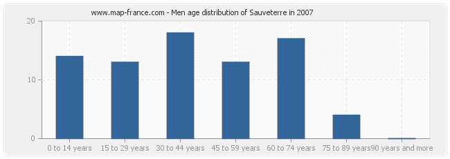 Men age distribution of Sauveterre in 2007