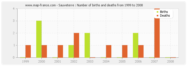 Sauveterre : Number of births and deaths from 1999 to 2008