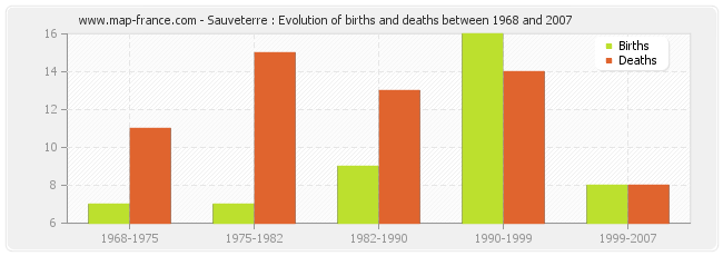 Sauveterre : Evolution of births and deaths between 1968 and 2007