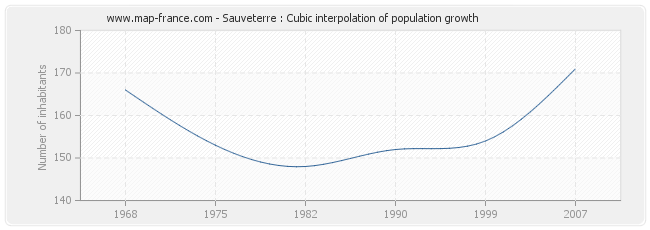 Sauveterre : Cubic interpolation of population growth