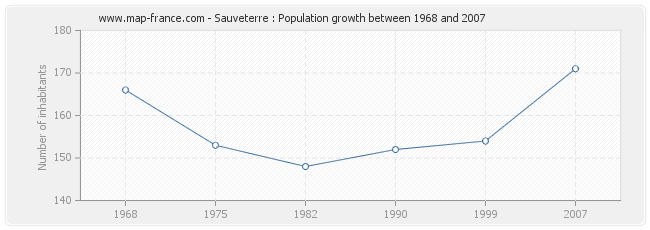 Population Sauveterre