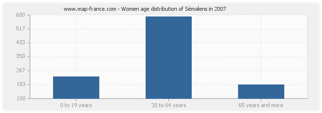 Women age distribution of Sémalens in 2007