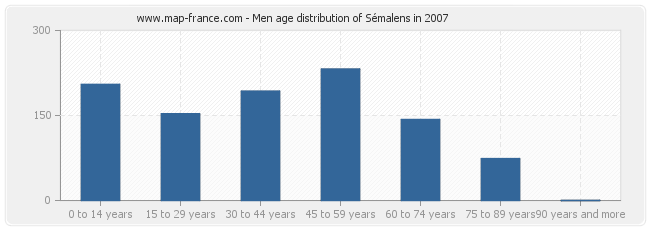 Men age distribution of Sémalens in 2007