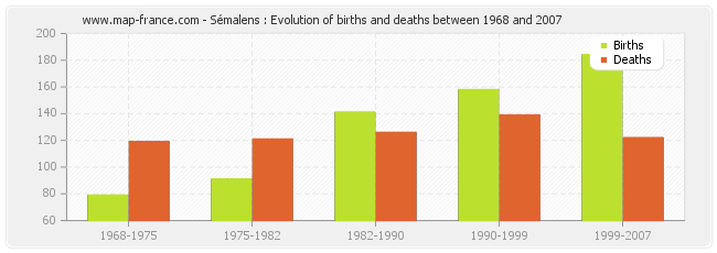 Sémalens : Evolution of births and deaths between 1968 and 2007