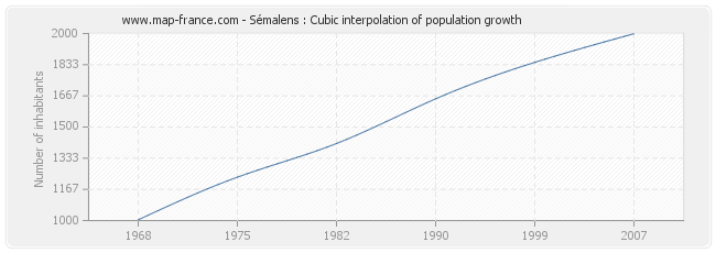 Sémalens : Cubic interpolation of population growth