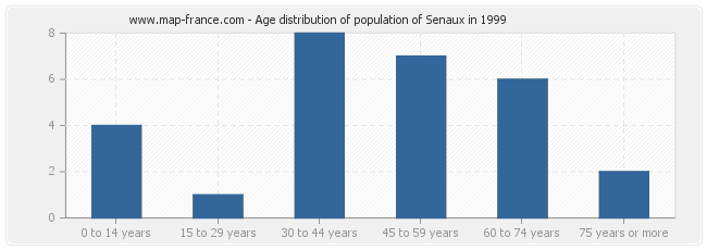 Age distribution of population of Senaux in 1999