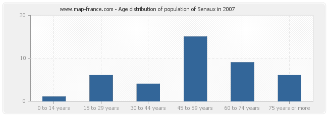 Age distribution of population of Senaux in 2007