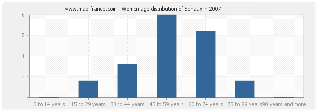 Women age distribution of Senaux in 2007