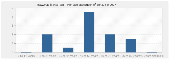 Men age distribution of Senaux in 2007