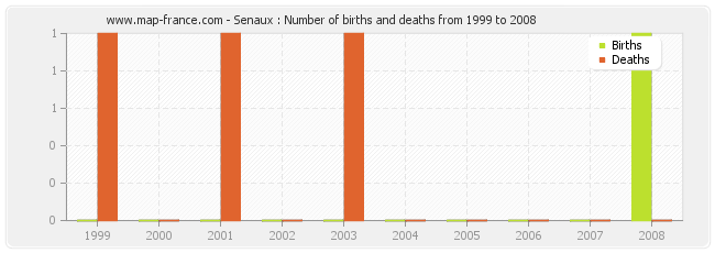 Senaux : Number of births and deaths from 1999 to 2008