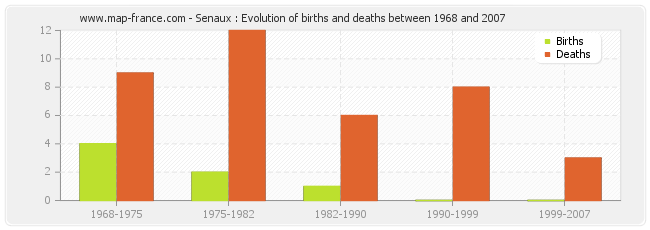 Senaux : Evolution of births and deaths between 1968 and 2007