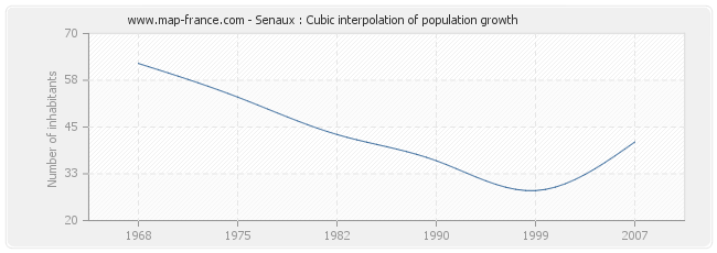 Senaux : Cubic interpolation of population growth