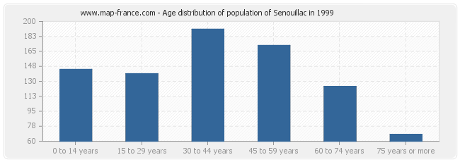 Age distribution of population of Senouillac in 1999