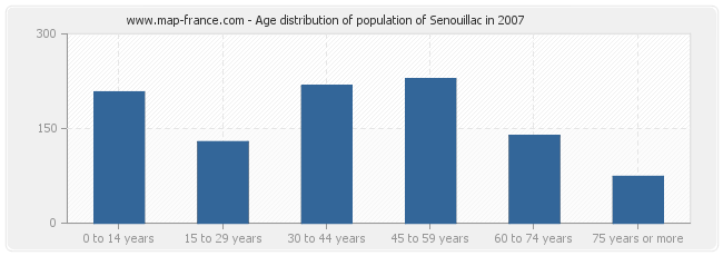 Age distribution of population of Senouillac in 2007