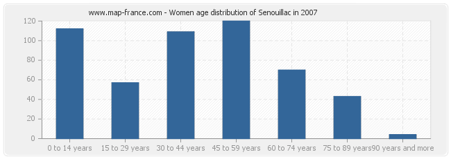 Women age distribution of Senouillac in 2007