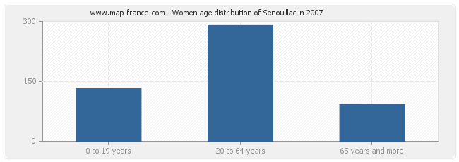 Women age distribution of Senouillac in 2007