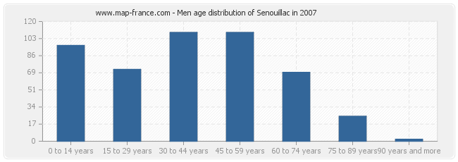 Men age distribution of Senouillac in 2007