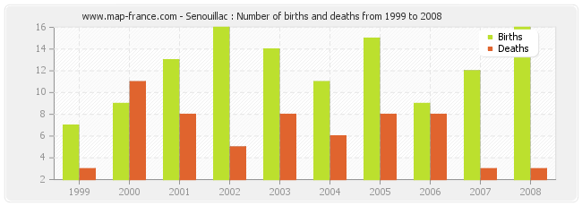Senouillac : Number of births and deaths from 1999 to 2008