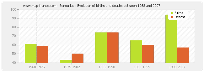 Senouillac : Evolution of births and deaths between 1968 and 2007
