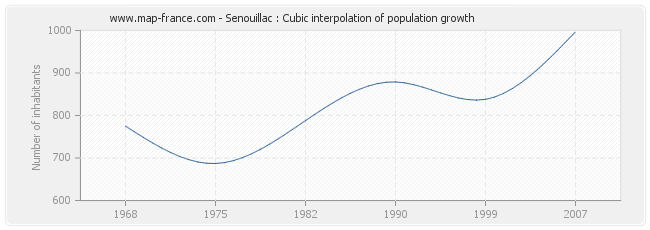 Senouillac : Cubic interpolation of population growth