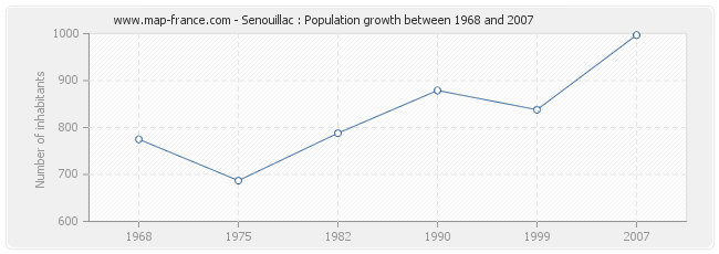 Population Senouillac