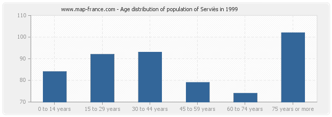 Age distribution of population of Serviès in 1999