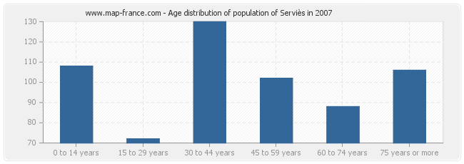 Age distribution of population of Serviès in 2007