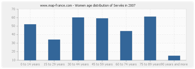 Women age distribution of Serviès in 2007