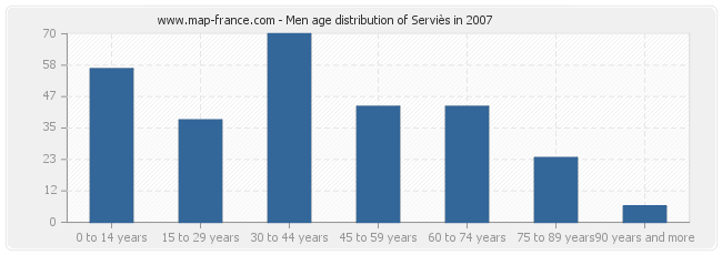 Men age distribution of Serviès in 2007