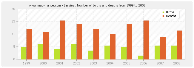 Serviès : Number of births and deaths from 1999 to 2008