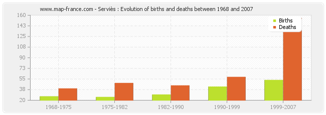 Serviès : Evolution of births and deaths between 1968 and 2007