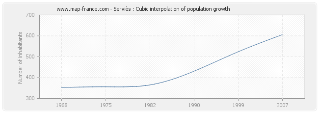 Serviès : Cubic interpolation of population growth