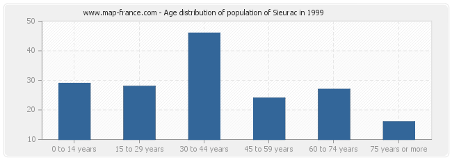 Age distribution of population of Sieurac in 1999