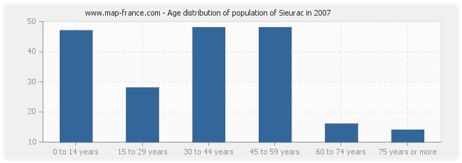 Age distribution of population of Sieurac in 2007