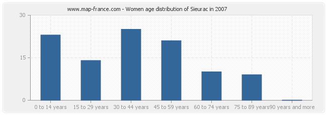 Women age distribution of Sieurac in 2007