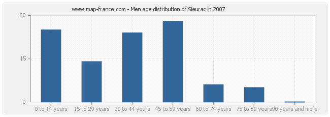 Men age distribution of Sieurac in 2007