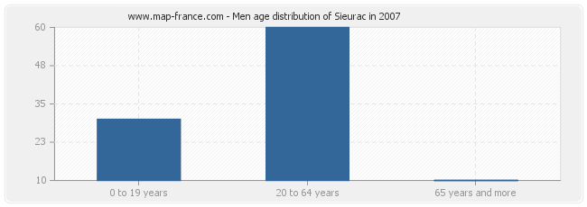 Men age distribution of Sieurac in 2007